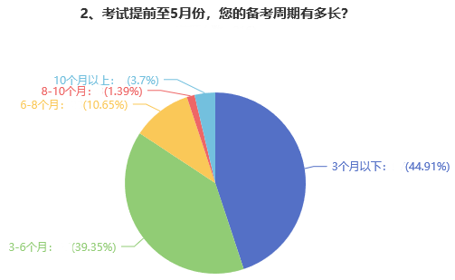 高會備考難度大嗎？多久能拿下證書？