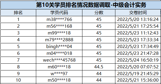 速來圍觀：中級會計闖關賽獲獎名單公布！三科均有滿分大神出現(xiàn)