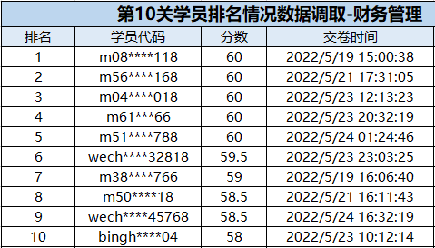 速來圍觀：中級會計闖關賽獲獎名單公布！三科均有滿分大神出現(xiàn)