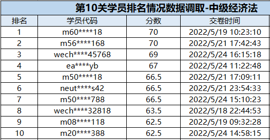 速來圍觀：中級會計闖關賽獲獎名單公布！三科均有滿分大神出現(xiàn)