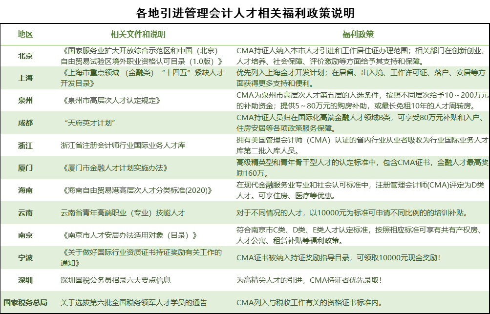 各地引進(jìn)管理會計人才相關(guān)福利政策說明