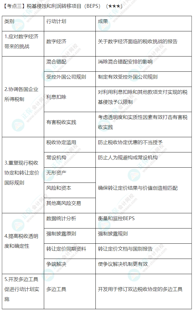 2022年注會《稅法》第十二章高頻考點(diǎn)3：稅基侵蝕和利潤轉(zhuǎn)移項(xiàng)目（BEPS）