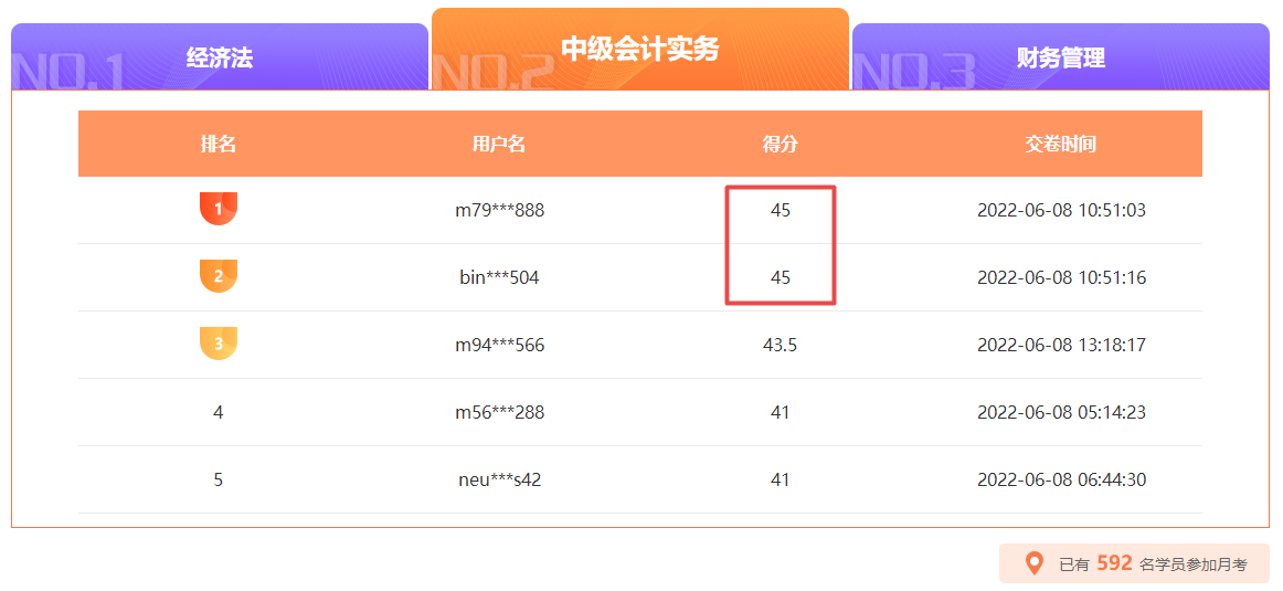 中級(jí)會(huì)計(jì)月考10日18時(shí)截止 滿分、高分榜單刷新中