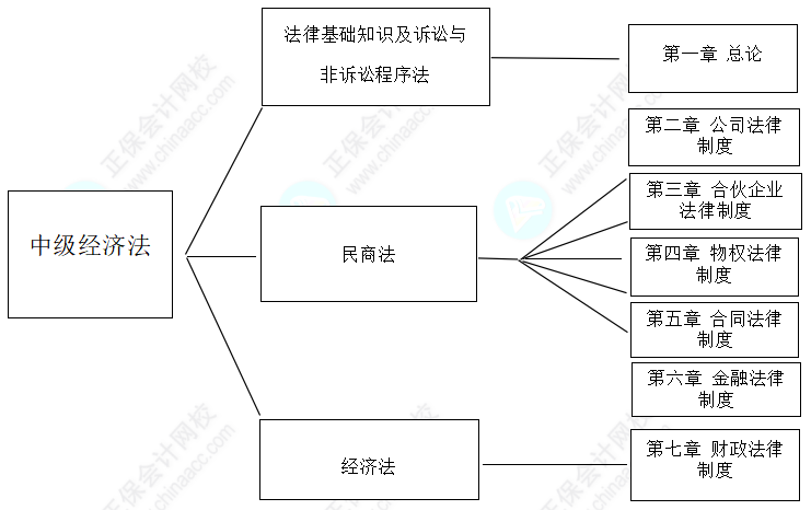 2022年中級(jí)會(huì)計(jì)職稱《經(jīng)濟(jì)法》教材知識(shí)框架