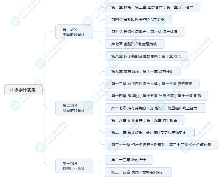 2022中級(jí)會(huì)計(jì)職稱《中級(jí)會(huì)計(jì)實(shí)務(wù)》教材知識(shí)框架