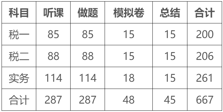 稅務(wù)師備考時(shí)長(zhǎng)