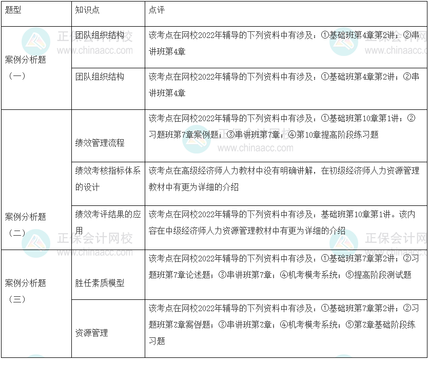 2022年高級經(jīng)濟(jì)師考試《人力資源管理》試題涉及考點總結(jié)