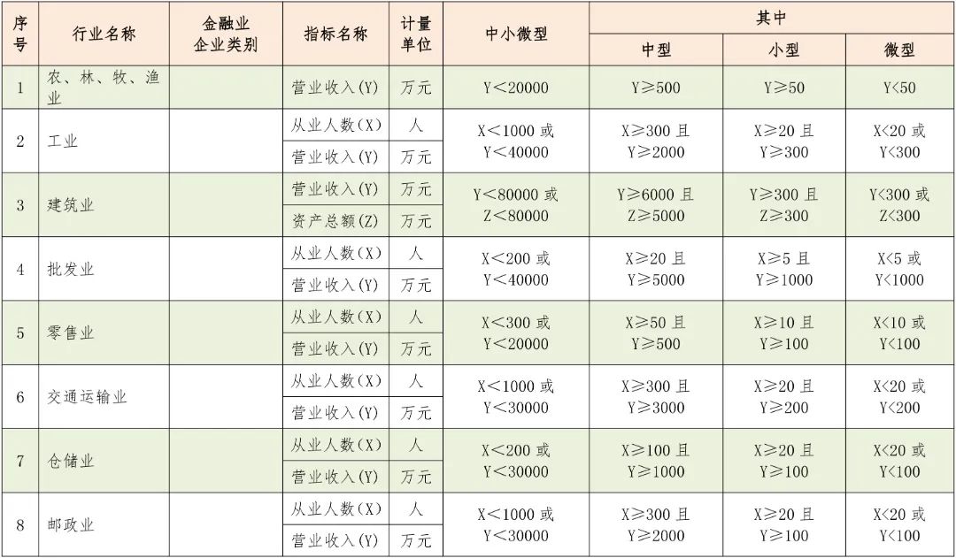 中型、小型和微型企業(yè)如何區(qū)分？