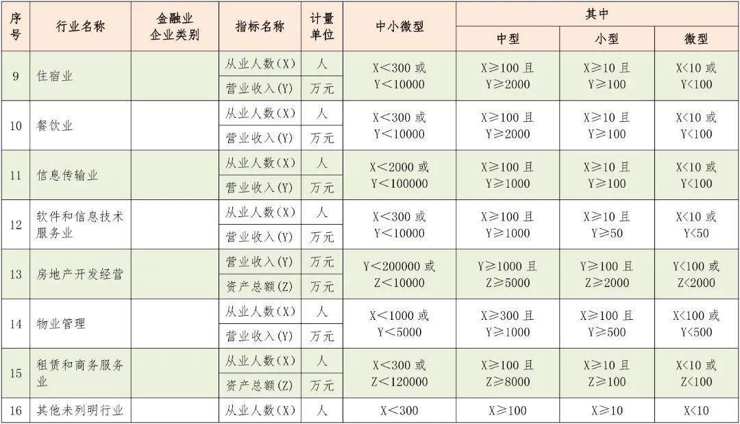 中型、小型和微型企業(yè)如何區(qū)分？