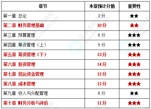 2022年中級會(huì)計(jì)《財(cái)務(wù)管理》公式多 有哪些章節(jié)需要重點(diǎn)記憶？