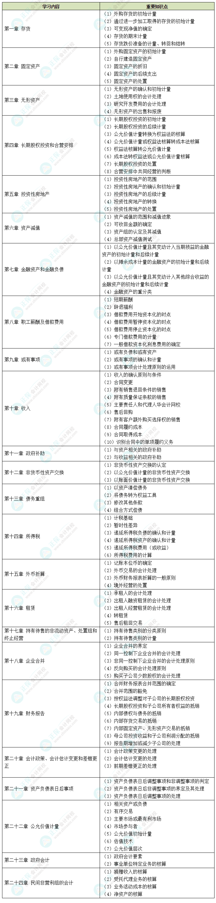 中級會計備考時間告急 中級會計實務哪些內(nèi)容需要重點學習