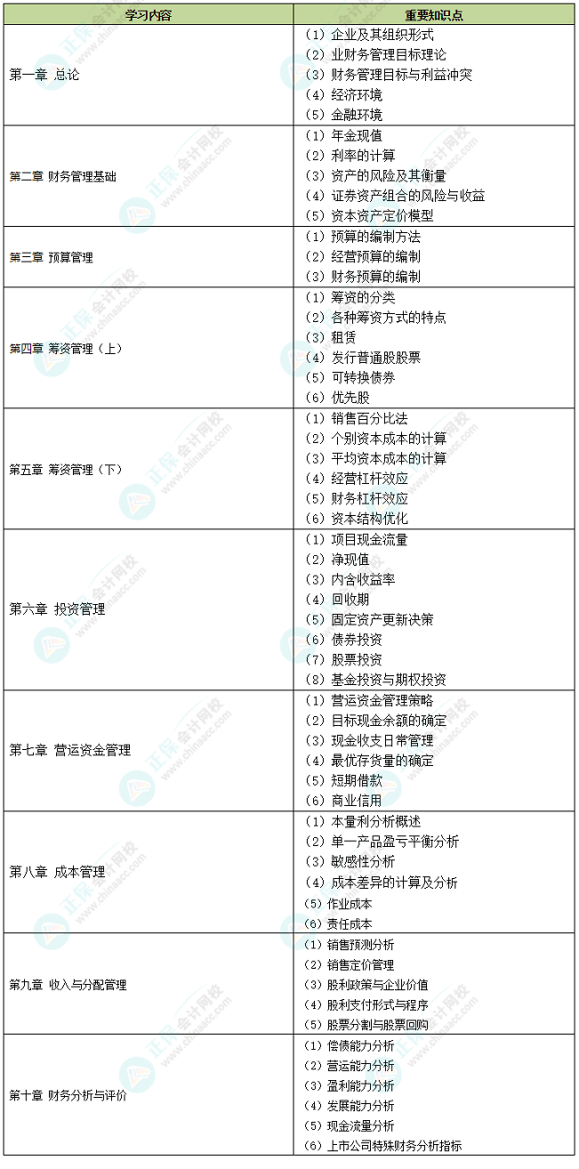 中級會計(jì)備考時(shí)間告急 中級財(cái)務(wù)管理哪些內(nèi)容需要重點(diǎn)學(xué)習(xí)