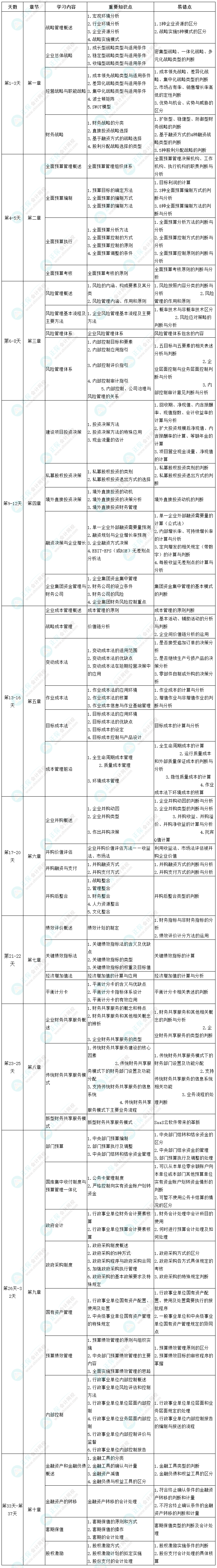 2022年高級會計師考前1個月沖刺學(xué)習(xí)計劃表 