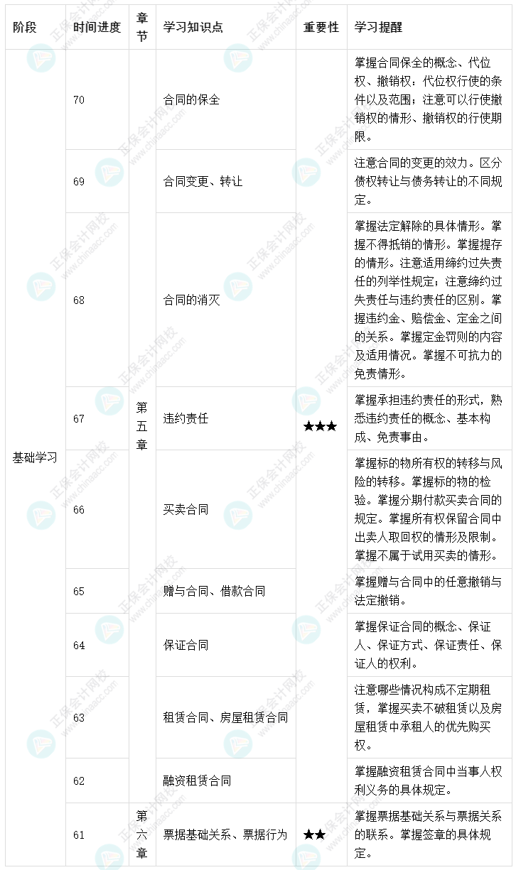 百天陪學(xué)：2022中級會計(jì)經(jīng)濟(jì)法倒計(jì)時(shí)70-61天這么學(xué)