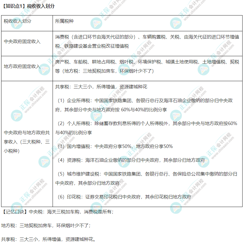 2022年注冊(cè)會(huì)計(jì)師《稅法》速記口訣