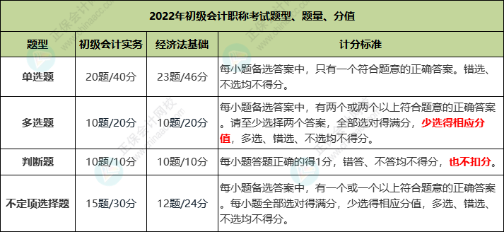 2022年初級(jí)會(huì)計(jì)職稱考試題型、題量、分值