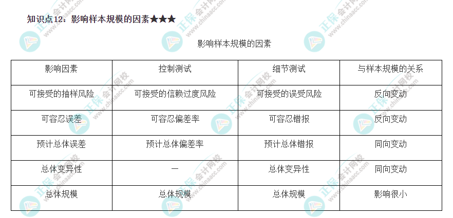 2022注冊(cè)會(huì)計(jì)師《審計(jì)》必背知識(shí)點(diǎn)十二