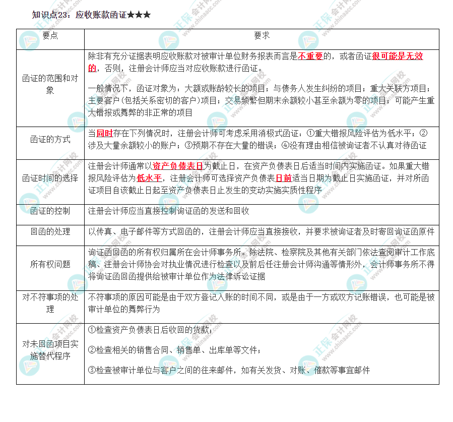 2022注冊(cè)會(huì)計(jì)師《審計(jì)》必背知識(shí)點(diǎn)二十三