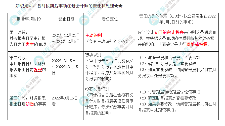 2022注冊會計師《審計》必背知識點四十一