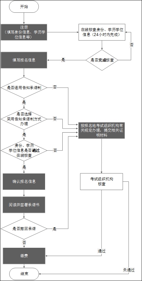 報名流程