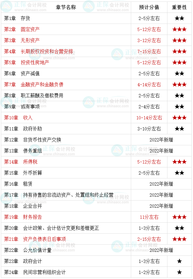 2022中級會計職稱考生必知：中級會計實務(wù)哪些是重點章節(jié)？