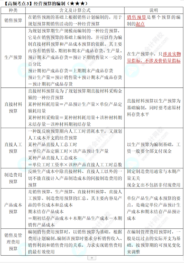 中級《財務管理》第三章高頻考點3：經(jīng)營預算的編制