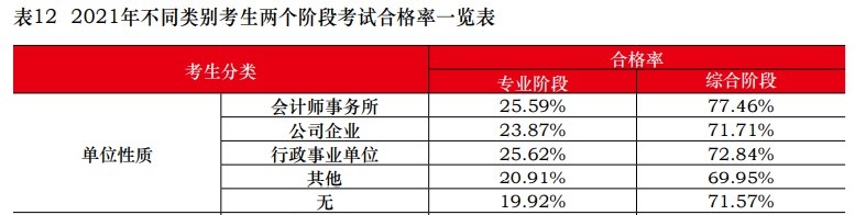 中注協(xié)：2021注會(huì)不同人群合格率曝光！這一類竟高達(dá)77.46%