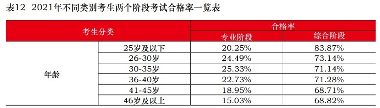 中注協(xié)：2021注會(huì)不同人群合格率曝光！這一類竟高達(dá)77.46%