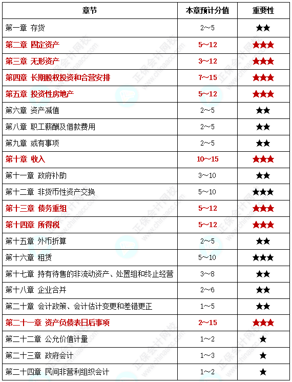 【中級(jí)備考】中級(jí)會(huì)計(jì)考試各章節(jié)分值你知道是多少嗎？