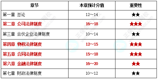 【中級(jí)備考】中級(jí)會(huì)計(jì)考試各章節(jié)分值你知道是多少嗎？