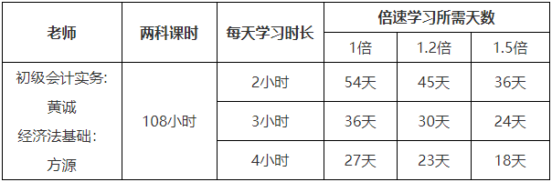 初級會計模擬考試50分左右 最后沖刺還有希望嗎？