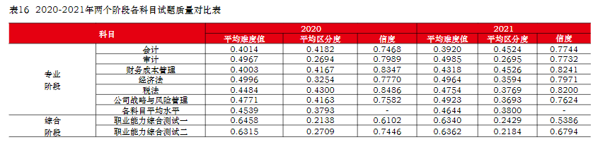  中注協(xié)：注會六科最新難度排序已公布！它居然是最簡單的...