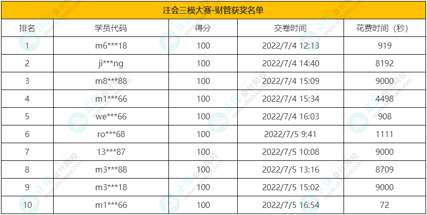 注會《財(cái)管》獲獎名單