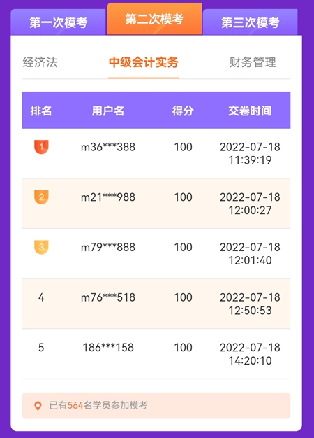 中級(jí)會(huì)計(jì)第二次萬(wàn)人模考開考首日 多位滿分學(xué)員登榜……