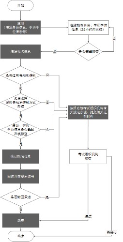 初級(jí)經(jīng)濟(jì)師報(bào)名流程