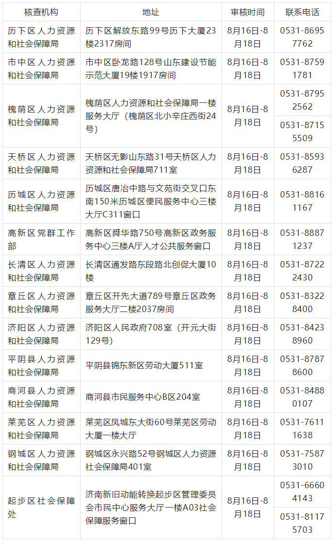 2022年度初中級經(jīng)濟專業(yè)技術(shù)資格考試報名核查點信息