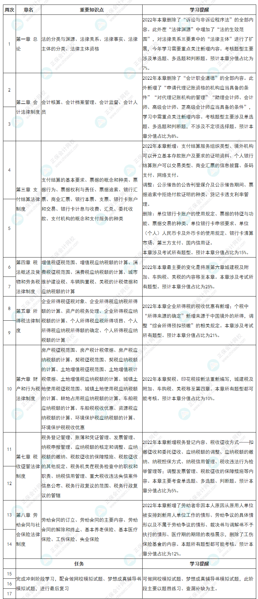 隨教材更新！新版2022初級會計《經(jīng)濟法基礎(chǔ)》全年備考計劃表