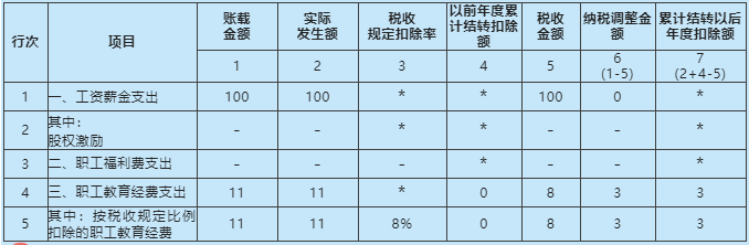 《職工薪酬支出及納稅調(diào)整明細表》