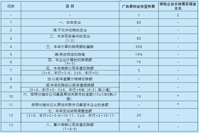 《廣告費和業(yè)務(wù)宣傳費等跨年度納稅調(diào)整明細表》