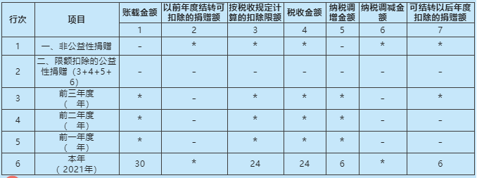 《捐贈支出及納稅調(diào)整明細表》