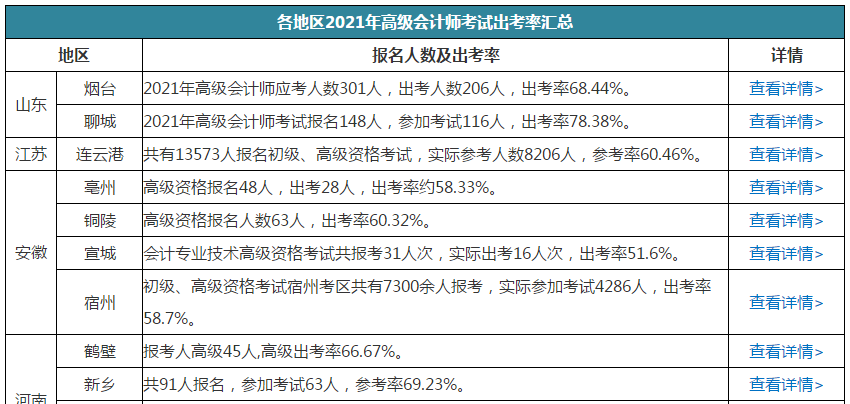 高級會計師考試并不難 為什么通過率不高呢？