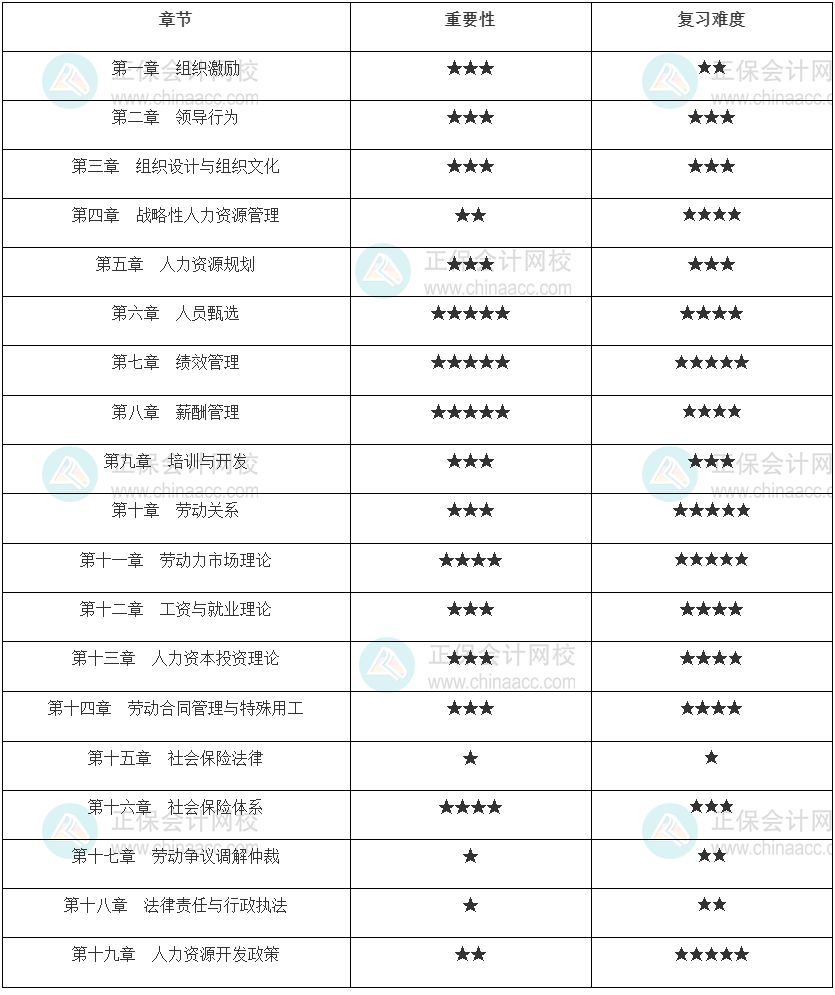 2022年中級經(jīng)濟師《人力資源管理》重要性和學(xué)習(xí)難度