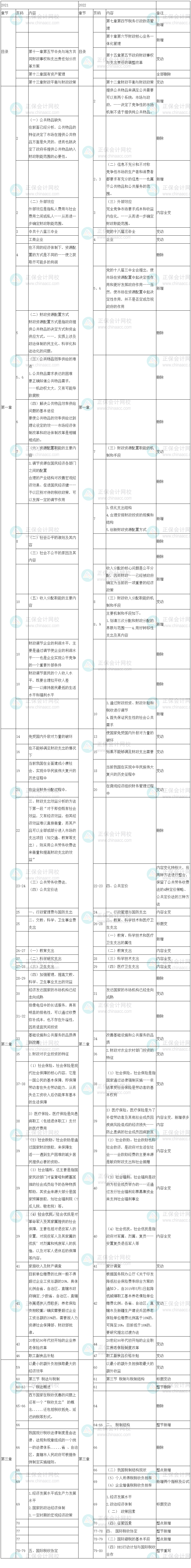 2022年中級經(jīng)濟師《財政稅收》教材變化對比