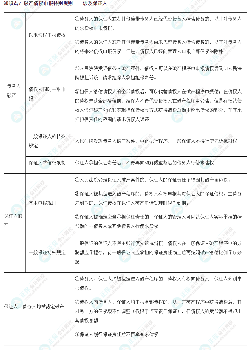 【考前必看】 注會《經(jīng)濟法》考前速記知識點（七）