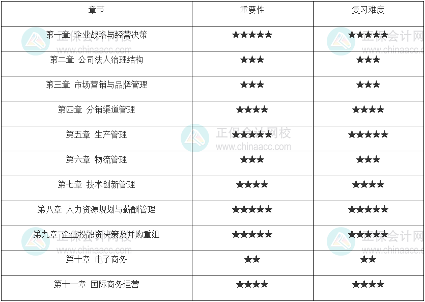 2022年中級經(jīng)濟(jì)師《工商管理》重點