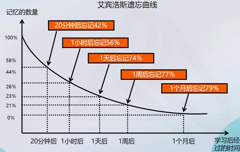 艾賓浩斯遺忘曲線8