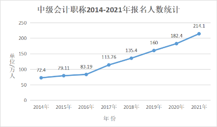 初級考后為什么要考中級？好考嗎？有什么優(yōu)勢？