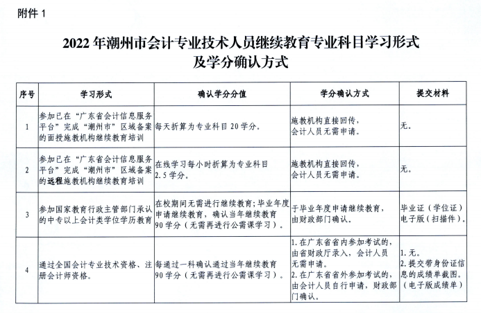 廣東潮州2022年會(huì)計(jì)人員繼續(xù)教育通知