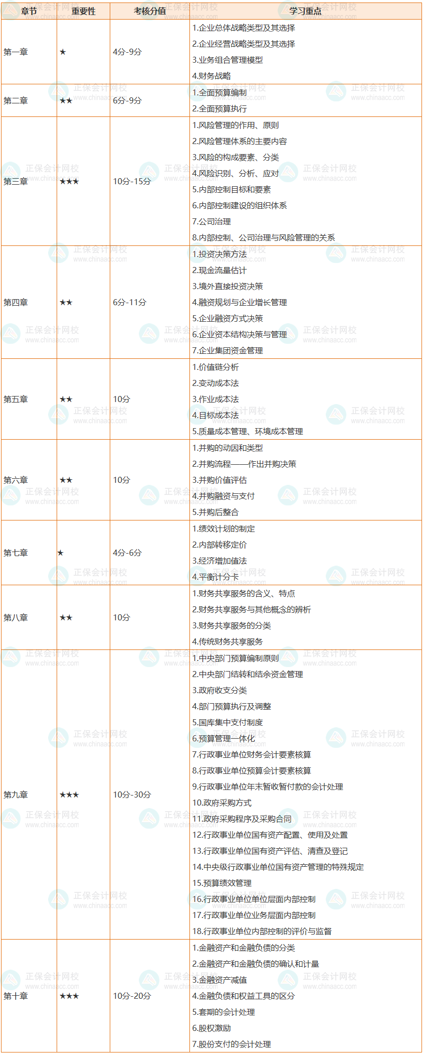 必看：2022高會(huì)各章節(jié)考核分值及64個(gè)學(xué)習(xí)重點(diǎn)整理完成！