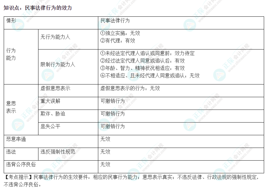 2022注會(huì)《經(jīng)濟(jì)法》易錯(cuò)易混淆知識(shí)點(diǎn)